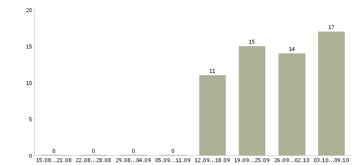 Работа «старший медицинский представитель»-Число вакансий «старший медицинский представитель» на сайте за 2 месяца