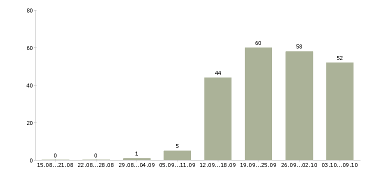 Работа «старший менеджер отдела продаж»-Число вакансий «старший менеджер отдела продаж» на сайте за 2 месяца