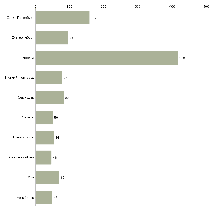 Найти работу супервайзер по продажам-Число вакансий «супервайзер по продажам» на сайте в городах Росcии