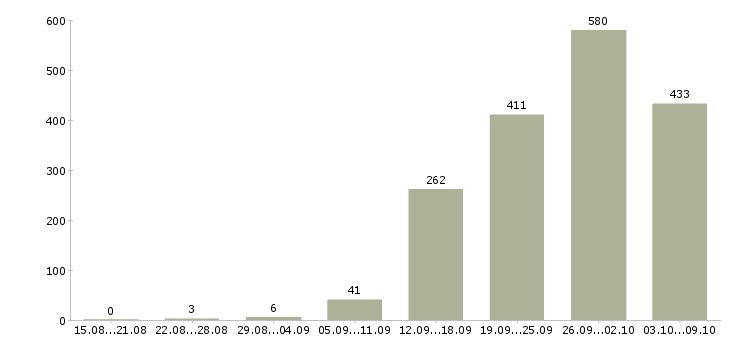 Работа «супервайзер по продажам»-Число вакансий «супервайзер по продажам» на сайте за 2 месяца