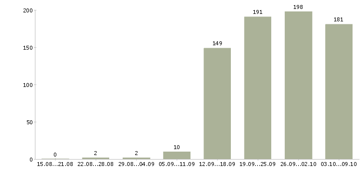 Работа «супервайзер по сетям»-Число вакансий «супервайзер по сетям» на сайте за 2 месяца