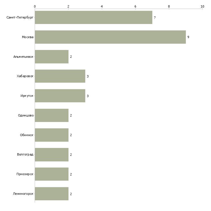 Найти работу техник по обслуживанию платежных терминалов-Число вакансий «техник по обслуживанию платежных терминалов» на сайте в городах Росcии
