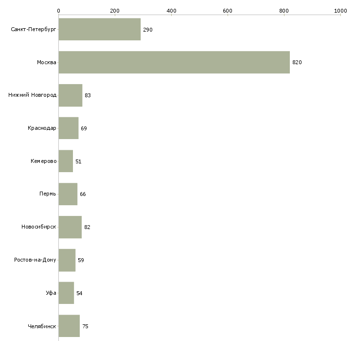 Найти работу технолог по сырам-Число вакансий «технолог по сырам» на сайте в городах Росcии