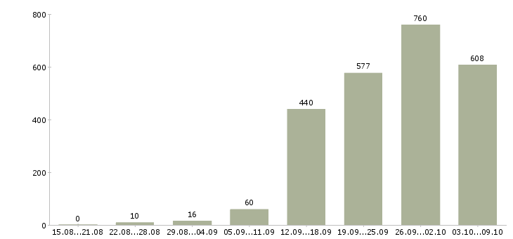 Работа «технолог по сырам»-Число вакансий «технолог по сырам» на сайте за 2 месяца