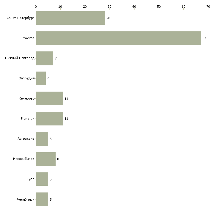 Найти работу товаровед кладовщик-Число вакансий «товаровед кладовщик» на сайте в городах Росcии