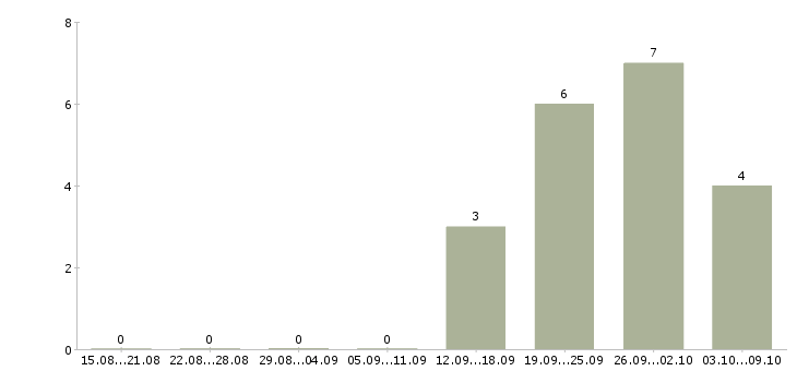 Работа «торговые представители по крыму»-Число вакансий «торговые представители по крыму» на сайте за 2 месяца