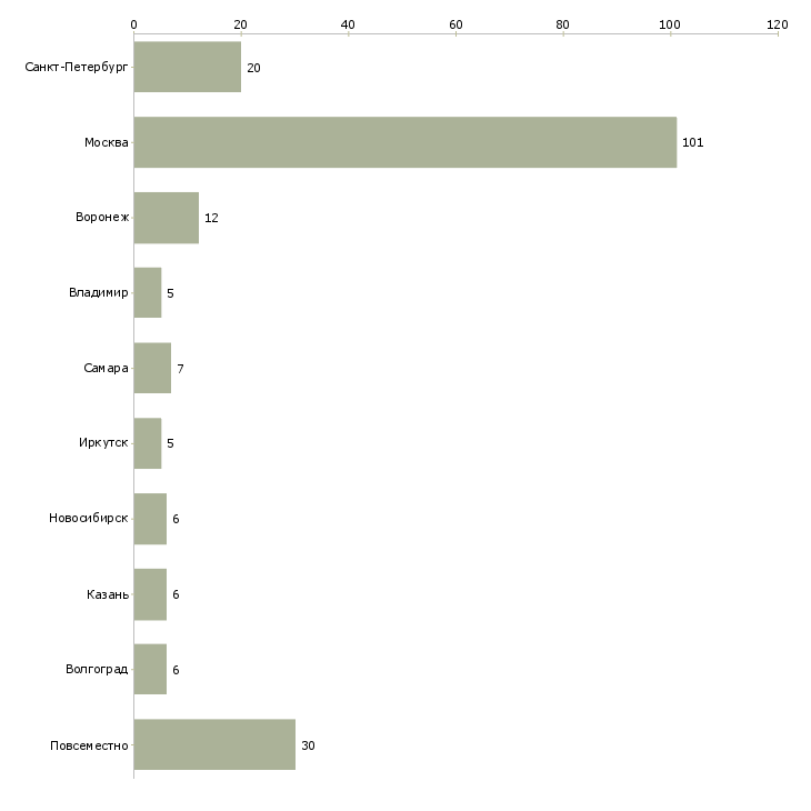 Найти работу требуется рекрутер-Число вакансий «требуется рекрутер» на сайте в городах Росcии