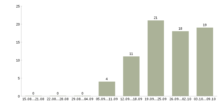 Работа «требуются монтажники натяжных потолков»-Число вакансий «требуются монтажники натяжных потолков» на сайте за 2 месяца