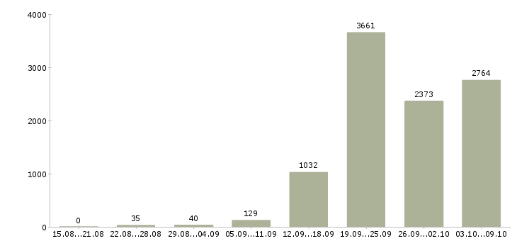 Работа «требуются офис менеджеры»-Число вакансий «требуются офис менеджеры» на сайте за 2 месяца