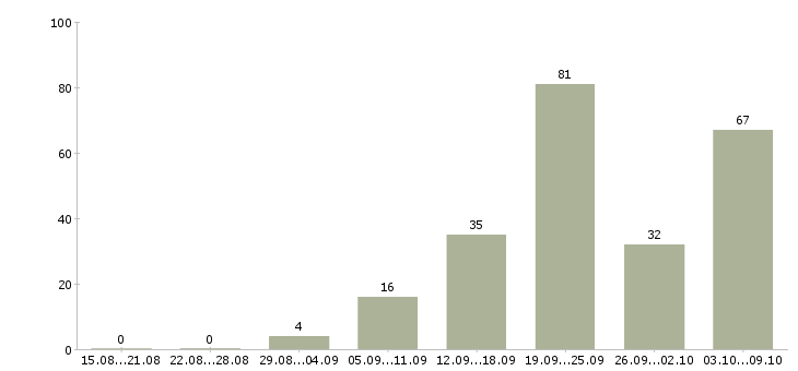 Работа «требуются рекрутеры»-Число вакансий «требуются рекрутеры» на сайте за 2 месяца