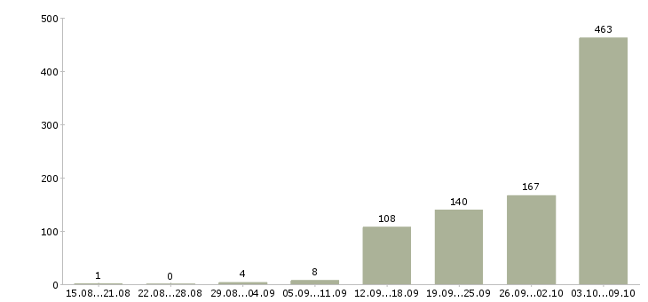 Работа «уборщик офиса»-Число вакансий «уборщик офиса» на сайте за 2 месяца