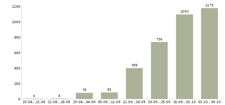 Работа «удаленный интернет оператор»-Число вакансий «удаленный интернет оператор» на сайте за 2 месяца
