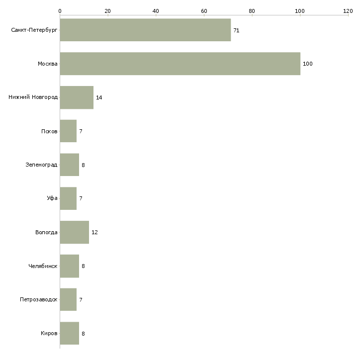 Найти работу укладчик товара-Число вакансий «укладчик товара» на сайте в городах Росcии