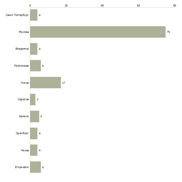 Найти работу упаковщик игрушек-Число вакансий «упаковщик игрушек» на сайте в городах Росcии