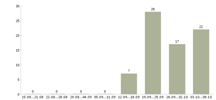 Работа «упаковщик хлеба»-Число вакансий «упаковщик хлеба» на сайте за 2 месяца