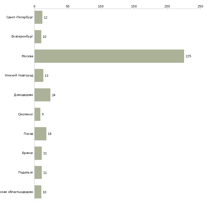Найти работу упаковщики косметики-Число вакансий «упаковщики косметики» на сайте в городах Росcии