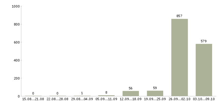 Работа «упаковщики косметики»-Число вакансий «упаковщики косметики» на сайте за 2 месяца