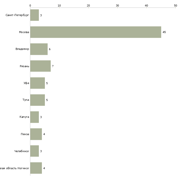 Найти работу упаковщики хлеба-Число вакансий «упаковщики хлеба» на сайте в городах Росcии