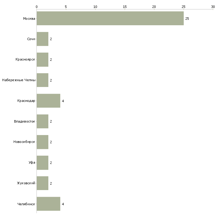 Найти работу управляющий кластером-Число вакансий «управляющий кластером» на сайте в городах Росcии