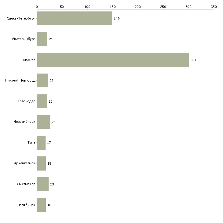 Найти работу управляющий магазином одежды-Число вакансий «управляющий магазином одежды» на сайте в городах Росcии