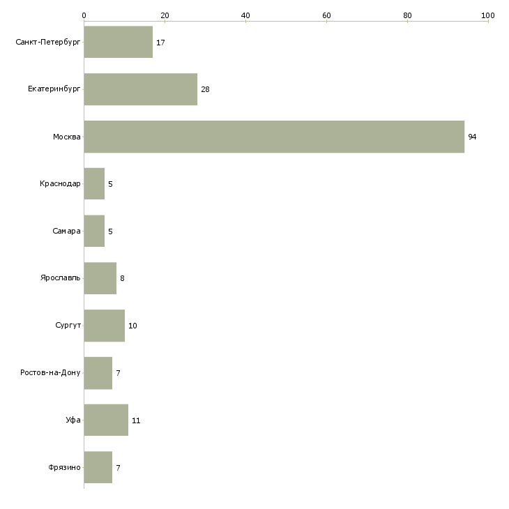 Найти работу управляющий медицинским центром-Число вакансий «управляющий медицинским центром» на сайте в городах Росcии