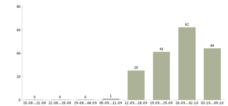 Работа «управляющий медицинским центром»-Число вакансий «управляющий медицинским центром» на сайте за 2 месяца