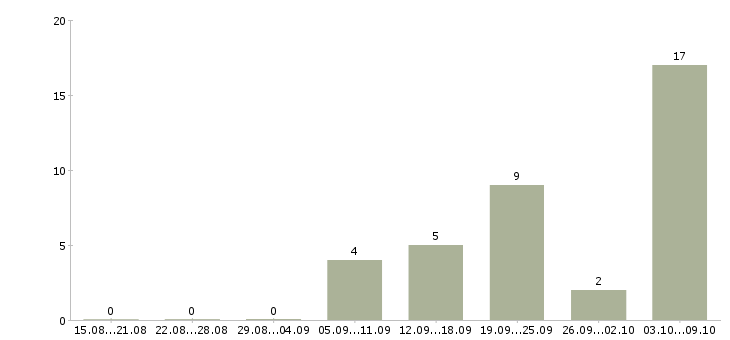Работа «формовщик ручной формовки»-Число вакансий «формовщик ручной формовки» на сайте за 2 месяца