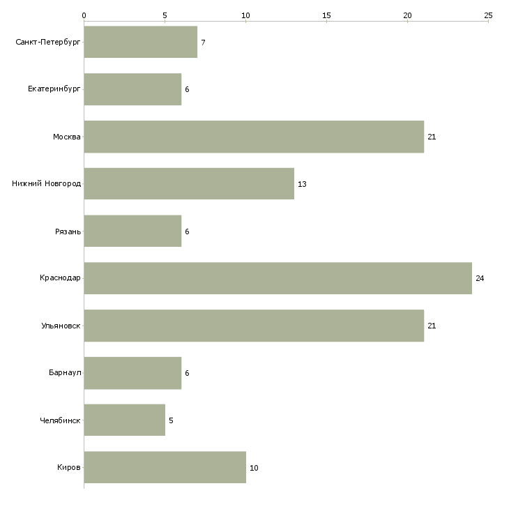 Найти работу швея на мягкую мебель-Число вакансий «швея на мягкую мебель» на сайте в городах Росcии