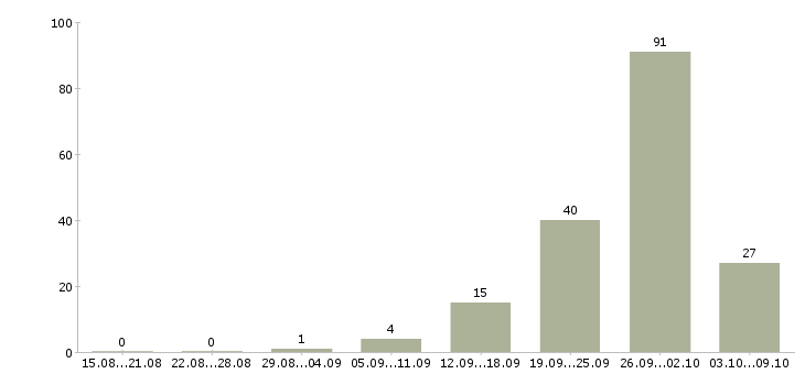Работа «швея на мягкую мебель»-Число вакансий «швея на мягкую мебель» на сайте за 2 месяца