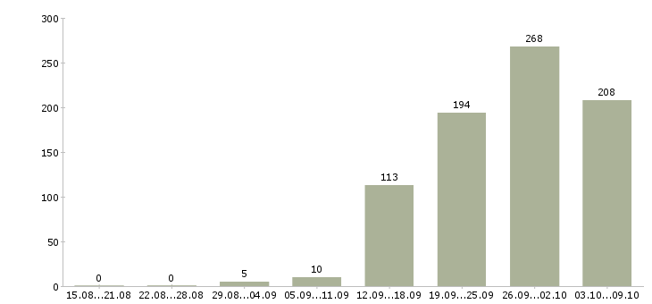 Работа «эксклюзивный торговый представитель»-Число вакансий «эксклюзивный торговый представитель» на сайте за 2 месяца