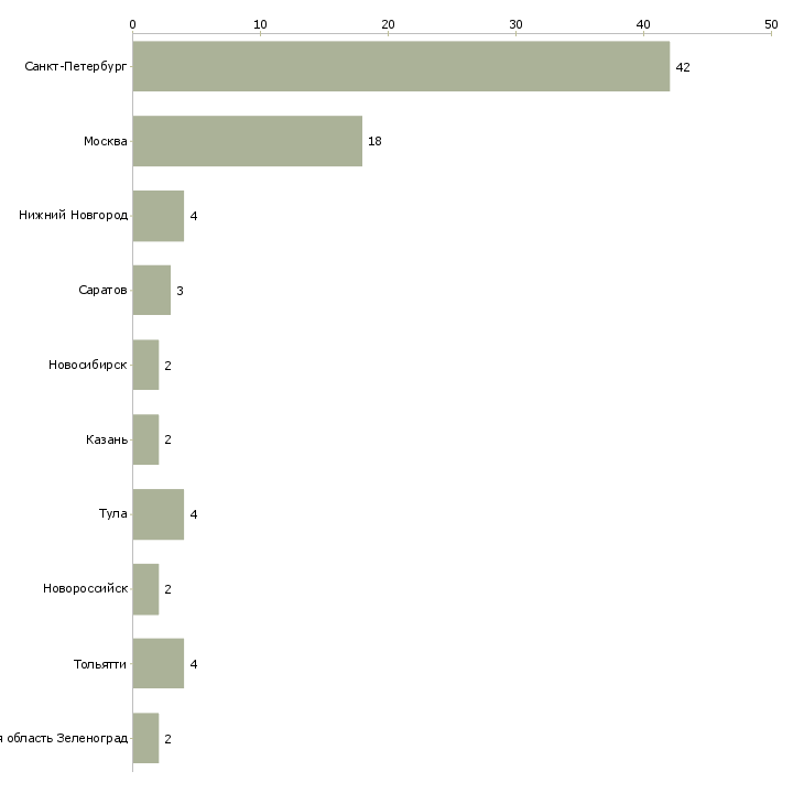 Найти работу экспедитор для сопровождения грузов-Число вакансий «экспедитор для сопровождения грузов» на сайте в городах Росcии