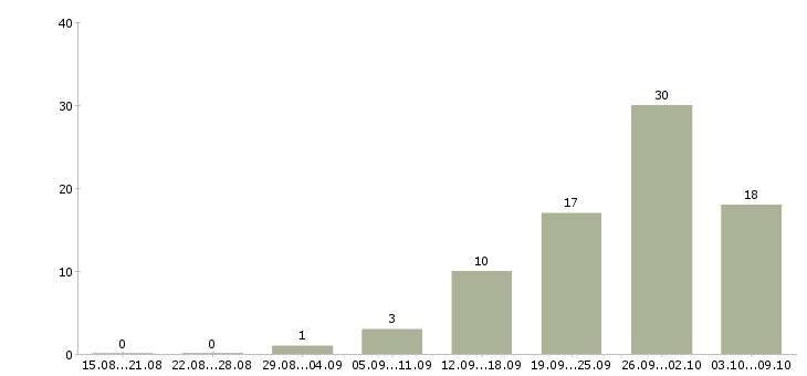 Работа «экспедитор для сопровождения грузов»-Число вакансий «экспедитор для сопровождения грузов» на сайте за 2 месяца