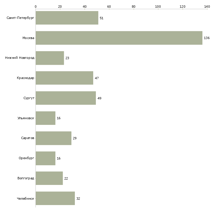 Найти работу экспедитор на базу-Число вакансий «экспедитор на базу» на сайте в городах Росcии
