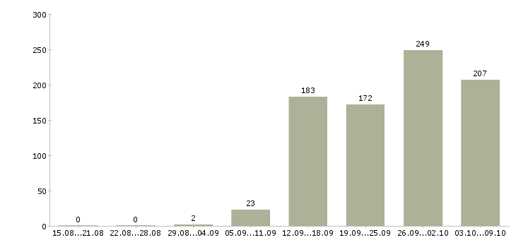 Работа «экспедитор на базу»-Число вакансий «экспедитор на базу» на сайте за 2 месяца