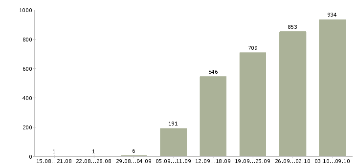 Работа «экспедитор на доставку»-Число вакансий «экспедитор на доставку» на сайте за 2 месяца