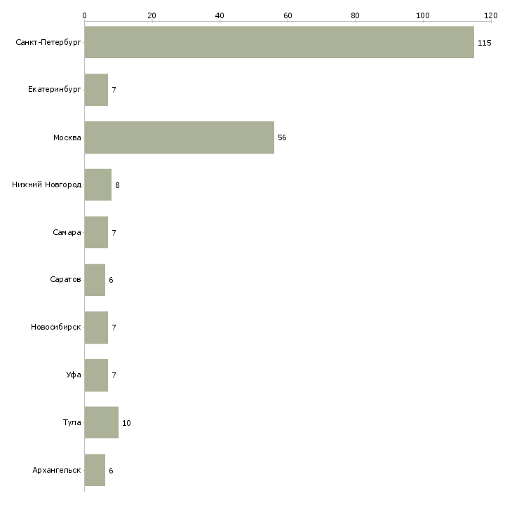 Найти работу экспедитор на сопровождение грузов-Число вакансий «экспедитор на сопровождение грузов» на сайте в городах Росcии