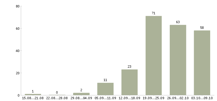 Работа «экспедитор на сопровождение грузов»-Число вакансий «экспедитор на сопровождение грузов» на сайте за 2 месяца