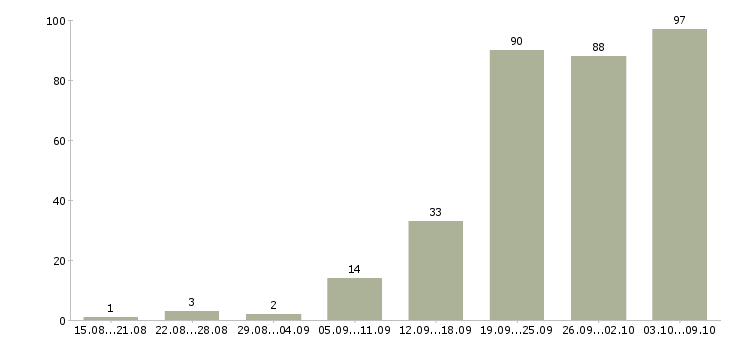 Работа «экспедитор по сопровождению груза»-Число вакансий «экспедитор по сопровождению груза» на сайте за 2 месяца