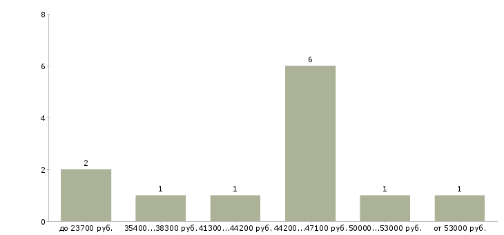 Найти работу инженер по наладке в Уфе - График распределения вакансий «инженер по наладке» по зарплате