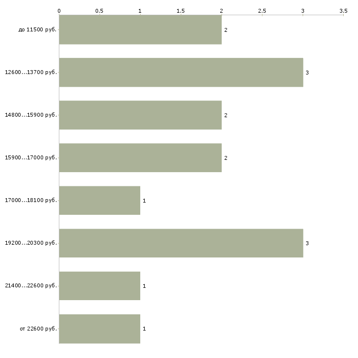 Найти работу консультант онлайн на дому в Москве - График распределения вакансий «консультант онлайн на дому» по зарплате