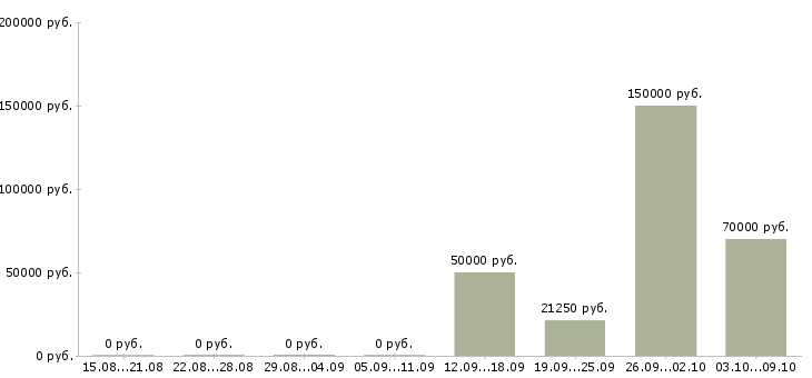 Вакансии frontend разработчик Санкт-петербург - Медиана зарплат frontend разработчик Санкт-петербург за 2 месяца