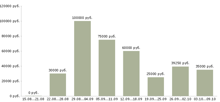 Вакансии агент по привлечению клиентов Санкт-петербург - Медиана зарплат агент по привлечению клиентов Санкт-петербург за 2 месяца