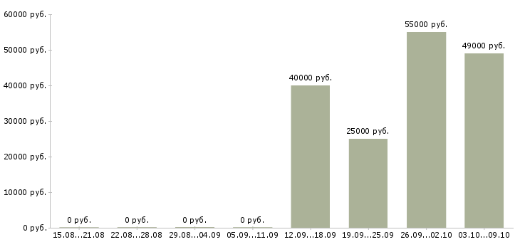 Вакансии водитель категории c в Краснодаре - Медиана зарплат водитель категории c в Краснодаре за 2 месяца