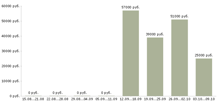 Вакансии грузчик в ночную смену в Твери - Медиана зарплат грузчик в ночную смену в Твери за 2 месяца