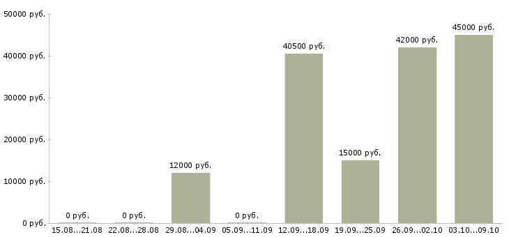 Вакансии грузчик ночная смена в Самаре - Медиана зарплат грузчик ночная смена в Самаре за 2 месяца