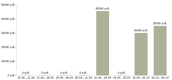 Вакансии грузчик с проживанием в Калининграде - Медиана зарплат грузчик с проживанием в Калининграде за 2 месяца