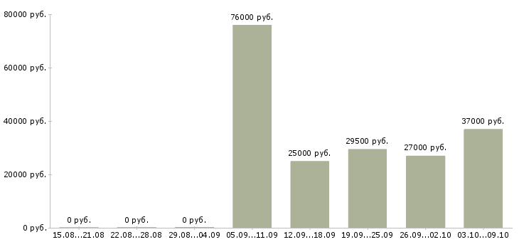 Вакансии директор по контролю качества в Барнауле - Медиана зарплат директор по контролю качества в Барнауле за 2 месяца