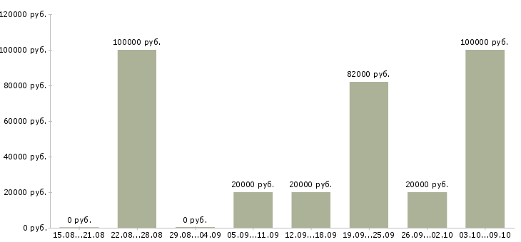 Вакансии директор по работе с клиентами в Сочи - Медиана зарплат директор по работе с клиентами в Сочи за 2 месяца