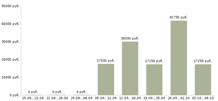 Вакансии директор розничных магазинов в Воронеже - Медиана зарплат директор розничных магазинов в Воронеже за 2 месяца