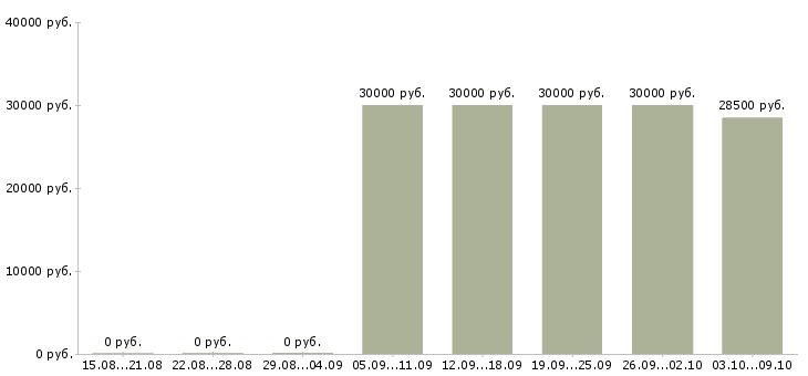 Вакансии диспетчер транспортной компании Санкт-петербург - Медиана зарплат диспетчер транспортной компании Санкт-петербург за 2 месяца